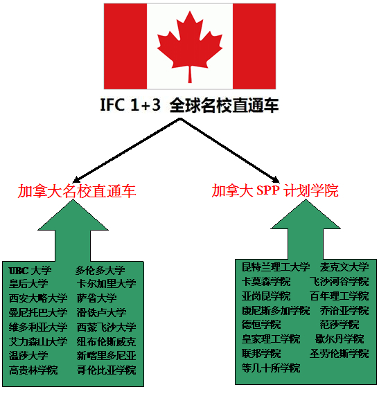 加拿大名校留学直通车