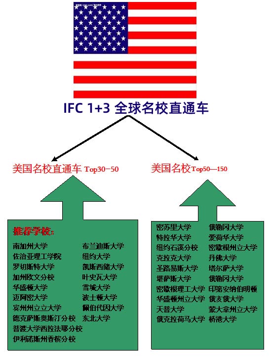 美国留学名校直通车